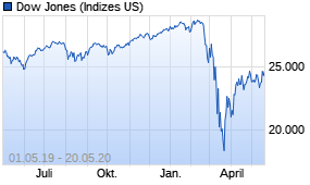 Jahreschart des Dow Jones-Indexes, Stand 20.05.2020