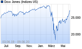 Jahreschart des Dow Jones-Indexes, Stand 09.06.2020