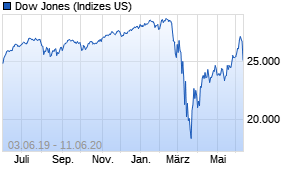Jahreschart des Dow Jones-Indexes, Stand 11.06.2020