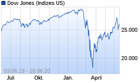 Jahreschart des Dow Jones-Indexes, Stand 16.06.2020