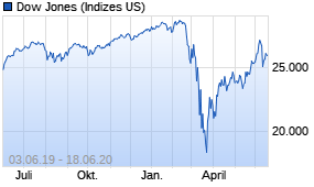 Jahreschart des Dow Jones-Indexes, Stand 18.06.2020