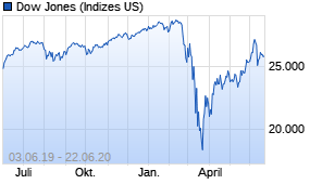 Jahreschart des Dow Jones-Indexes, Stand 22.06.2020
