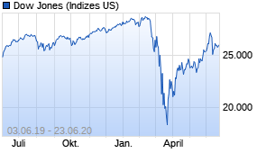Jahreschart des Dow Jones-Indexes, Stand 23.06.2020