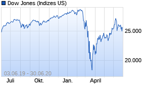 Jahreschart des Dow Jones-Indexes, Stand 30.06.2020