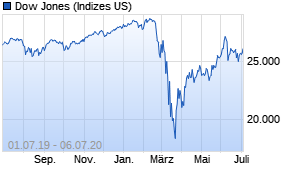 Jahreschart des Dow Jones-Indexes, Stand 06.07.2020