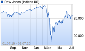 Jahreschart des Dow Jones-Indexes, Stand 08.07.2020