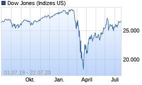 Jahreschart des Dow Jones-Indexes, Stand 22.07.2020