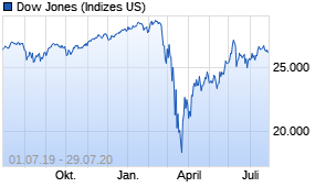 Jahreschart des Dow Jones-Indexes, Stand 29.07.2020