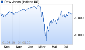 Jahreschart des Dow Jones-Indexes, Stand 04.08.2020