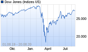 Jahreschart des Dow Jones-Indexes, Stand 20.08.2020