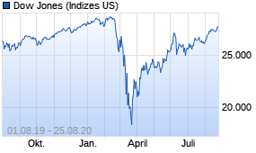 Jahreschart des Dow Jones-Indexes, Stand 25.08.2020