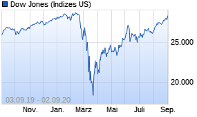 Jahreschart des Dow Jones-Indexes, Stand 02.09.2020
