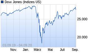 Jahreschart des Dow Jones-Indexes, Stand 04.09.2020