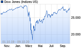 Jahreschart des Dow Jones-Indexes, Stand 09.10.2020
