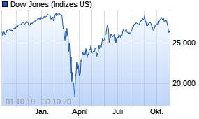 Jahreschart des Dow Jones-Indexes, Stand 30.10.2020