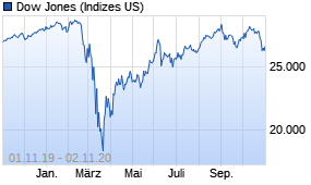 Jahreschart des Dow Jones-Indexes, Stand 02.11.2020