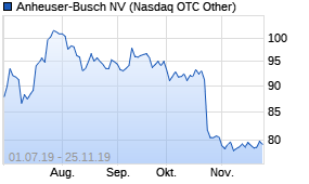 Jahreschart der Anheuser-Busch-Aktie, Stand 06.07.2020