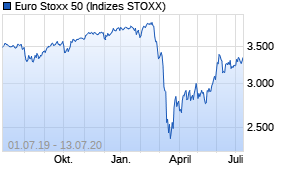 Jahreschart des Euro Stoxx 50-Indexes, Stand 13.07.2020