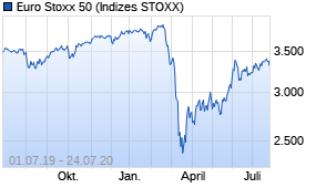 Jahreschart des Euro Stoxx 50-Indexes, Stand 24.07.2020