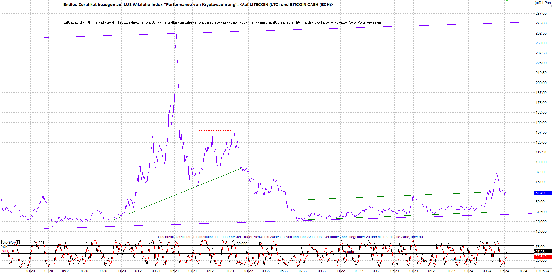 Neue Zertis auf RIPPLE / XRP und LITECOIN / LTC 1429201