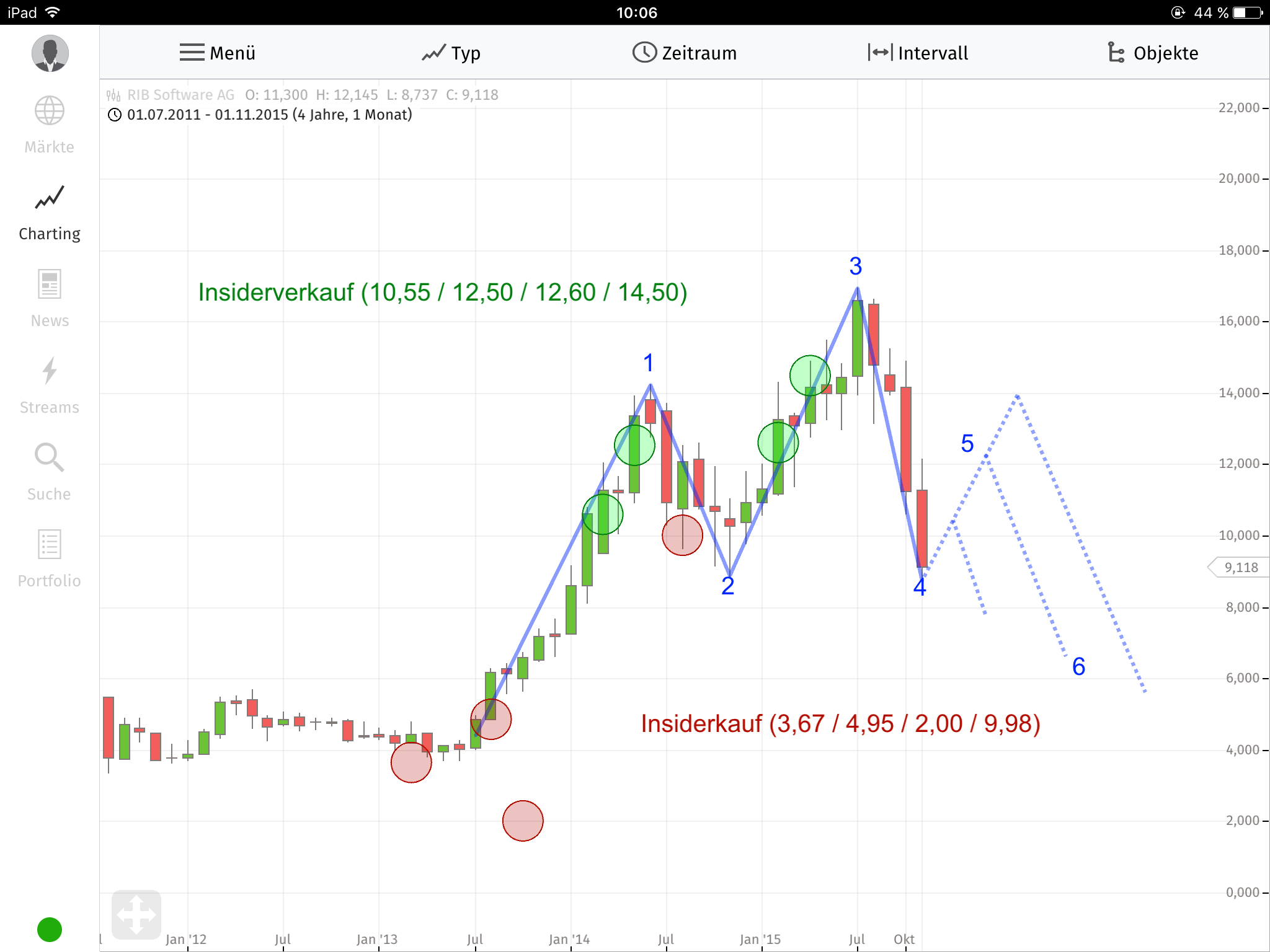 RIB Software AG 873502