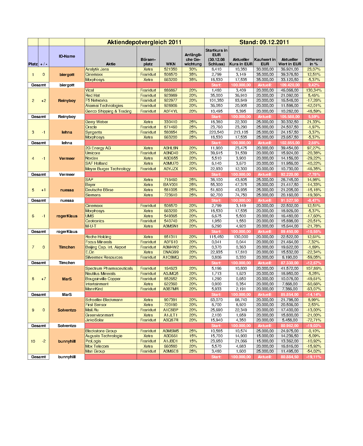 Aktiendepotvergleich 2011 - Dezember Update 466265