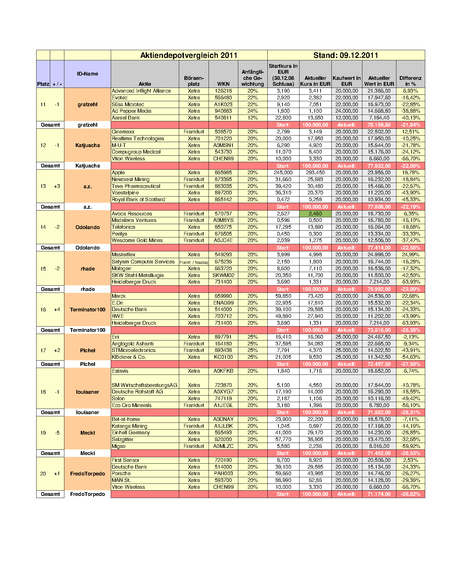 Aktiendepotvergleich 2011 - Dezember Update 466266