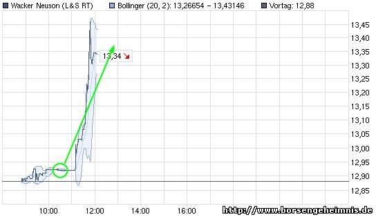 Dax & Co. - deutsche Aktien ins Depot! 381952