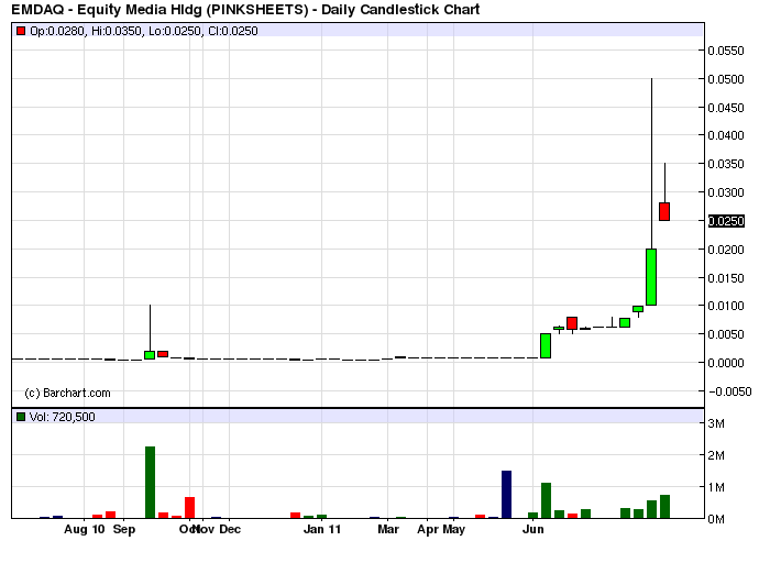 EMDAQ Equity Media Hldg freitag 455% breakout 415232