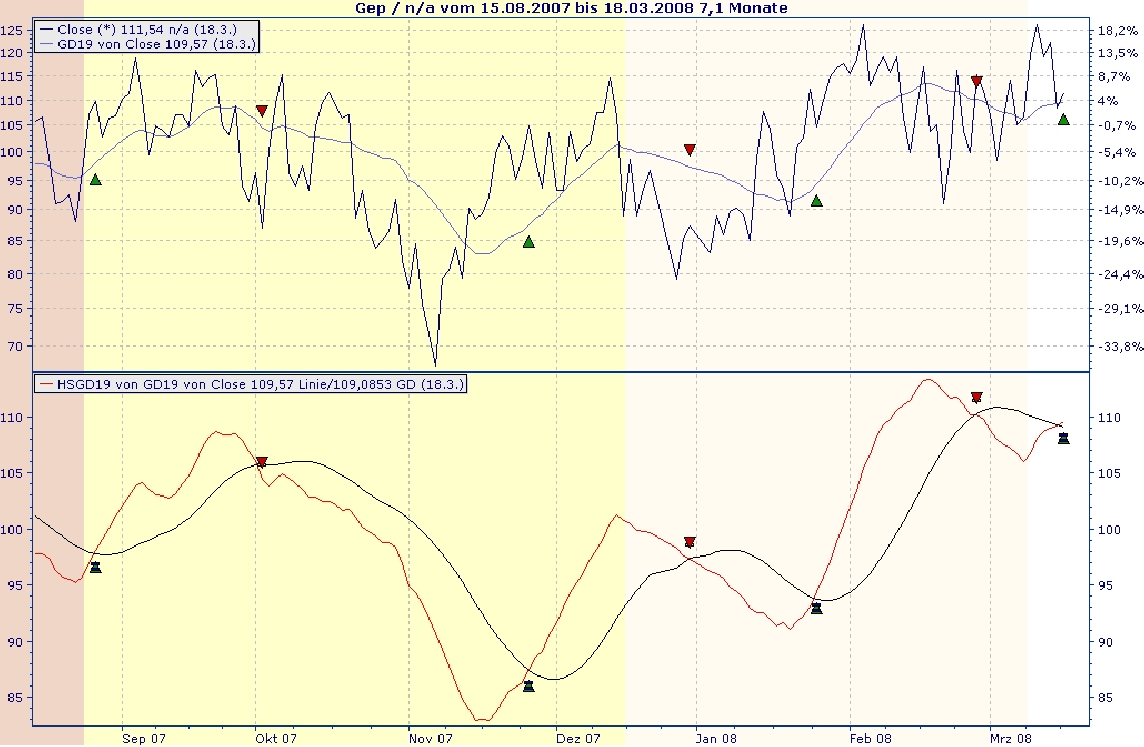 DAX: Der Gep-Indikator 155177