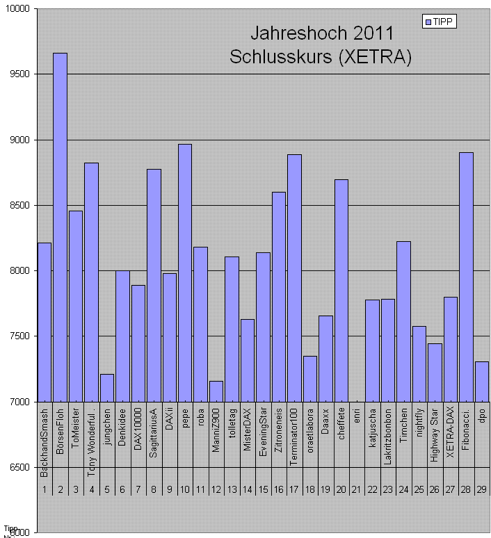 1.464.DAX Tipp-Spiel, Donnerstag, 13.01.2011 372439