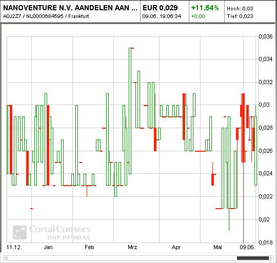 Nanoventure N.V.-ohne Verbindlichkeiten! 325552