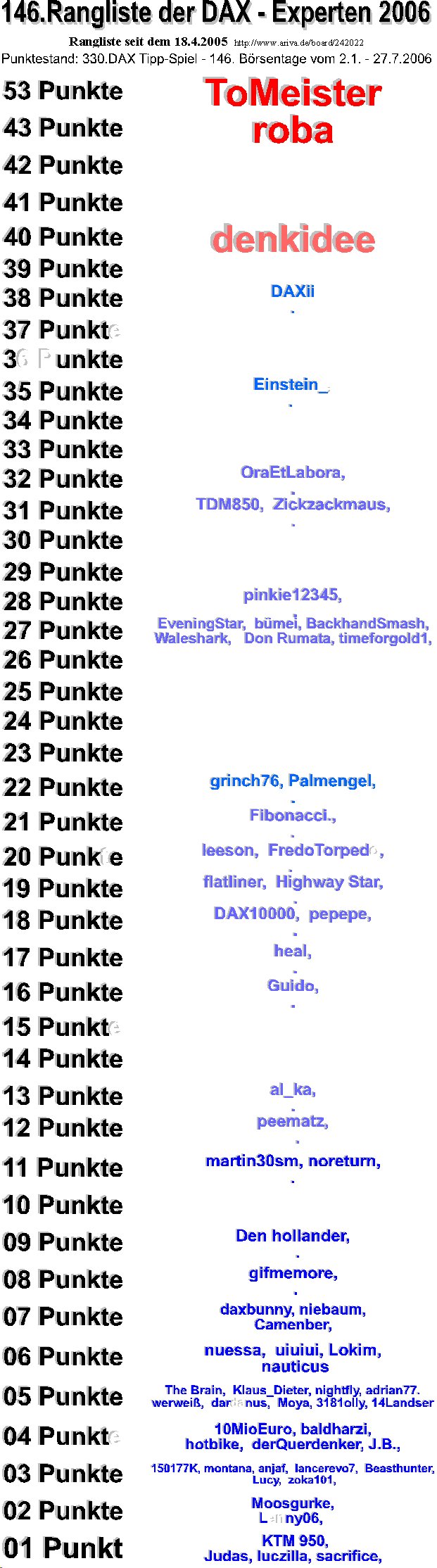 Die Rangliste der DAX - Experten 2006 48644