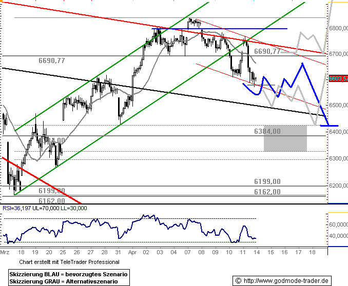 DAX Auf dem Weg nach ??? DAX-CHARTANALYSE 159254