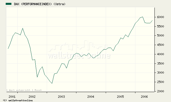 Dax 5 Jahres Chart o. T. 53605