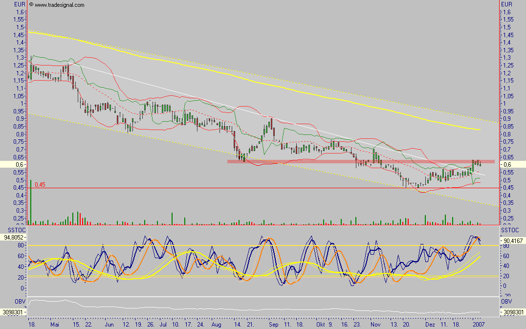 Chartcheck - Emprise 75486