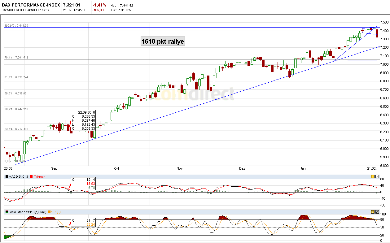 Quo Vadis Dax 2011 - All Time High? 382761