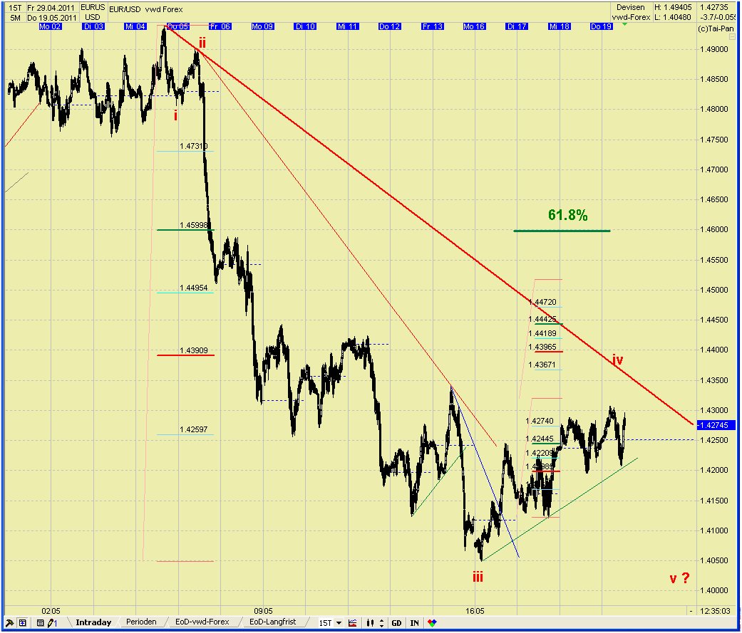 Elliott Wave EUR/USD daily 404630