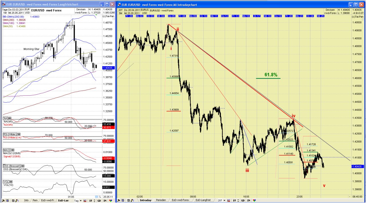 Elliott Wave EUR/USD daily 406109