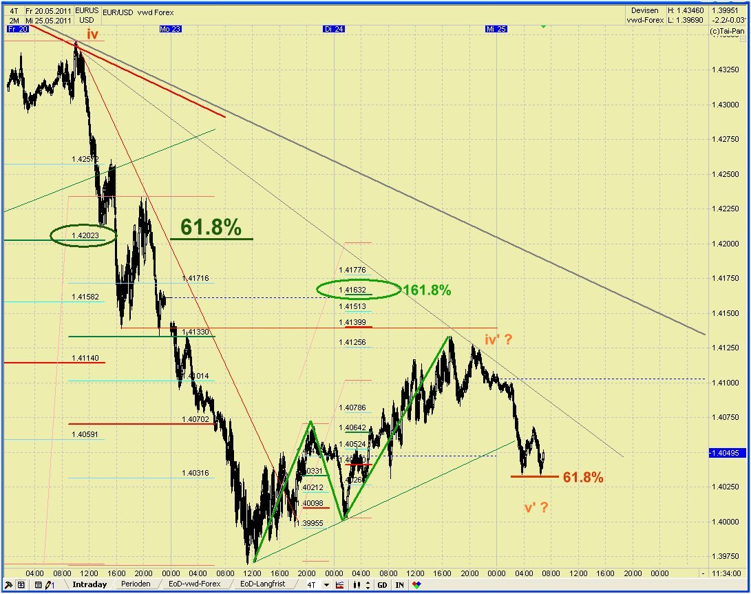 Elliott Wave EUR/USD daily 406108