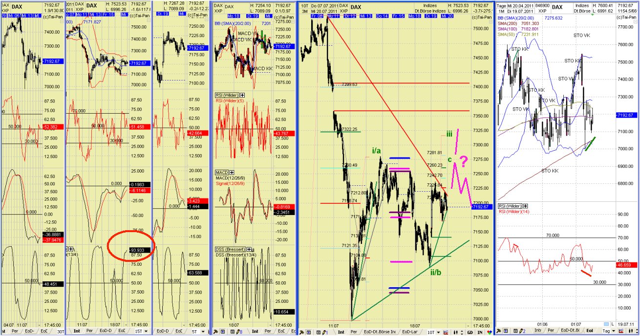 Elliott Wave DAX daily 422379