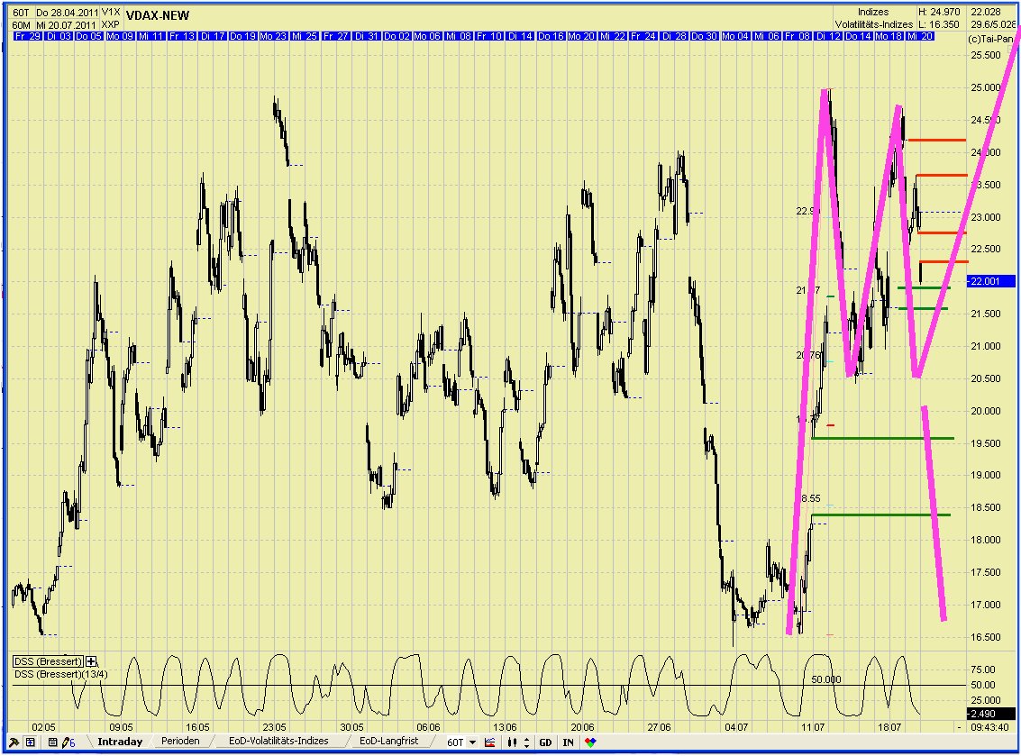 Elliott Wave DAX daily 422425