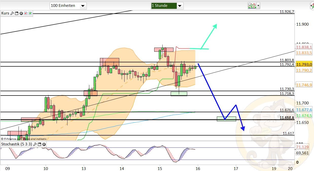 Intradaydiskussion zu Dax & CO 971959