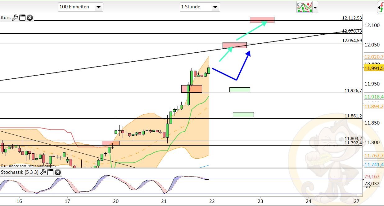 Intradaydiskussion zu Dax & CO 973233