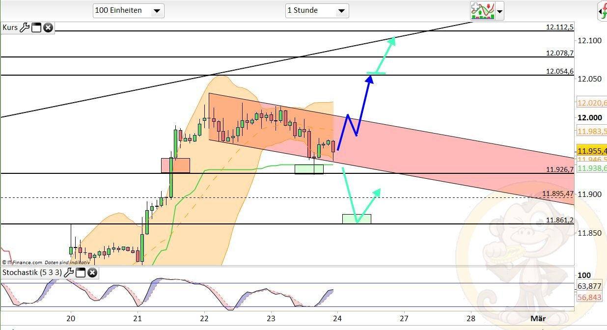 Intradaydiskussion zu Dax & CO 973809