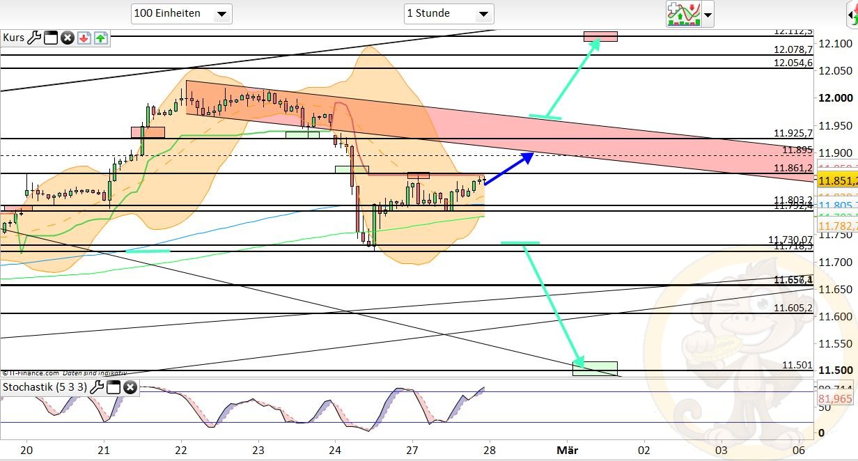 Intradaydiskussion zu Dax & CO 974568