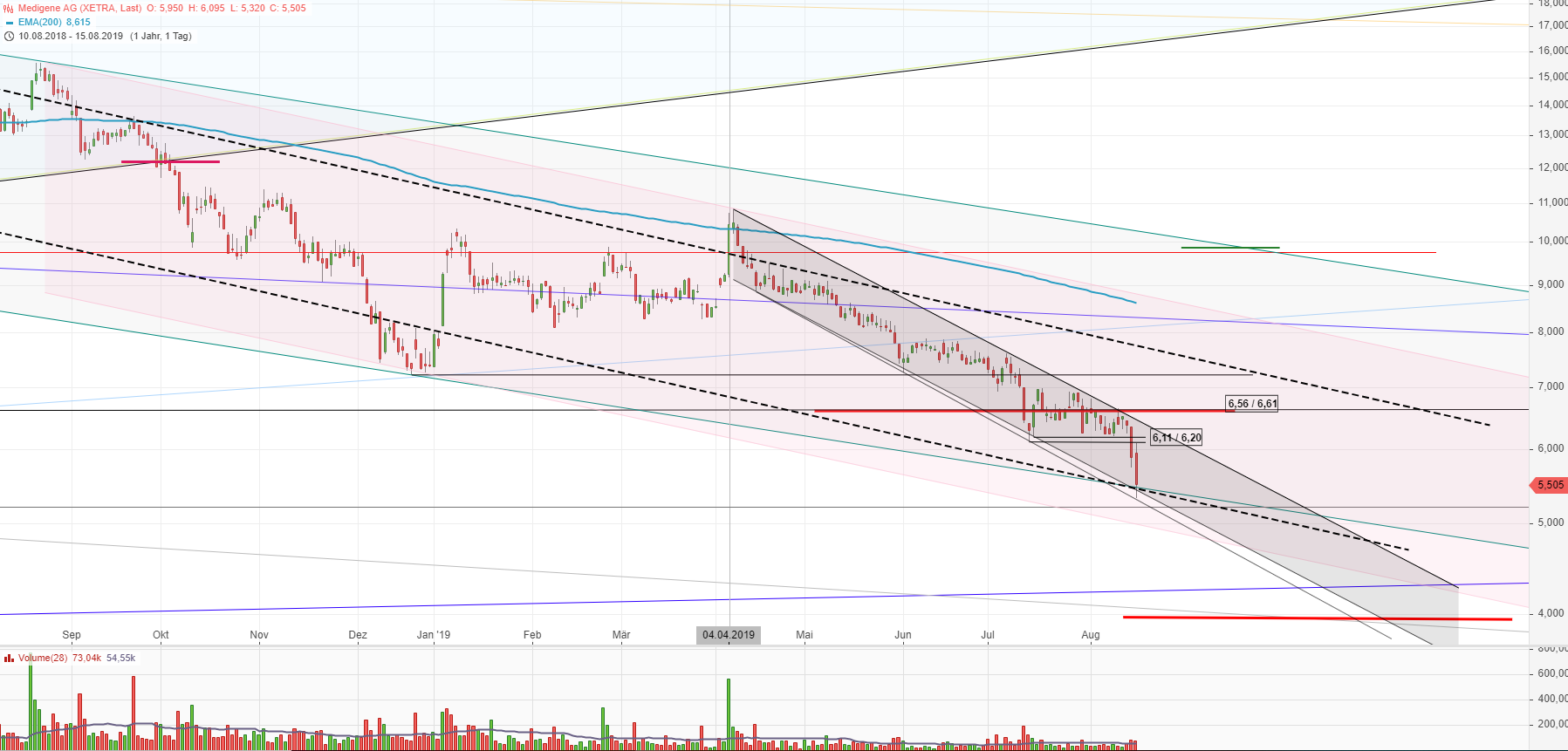 Medigene - Kurse/Quatschen/Charts/Einzeiler..u.s.w. 1128837