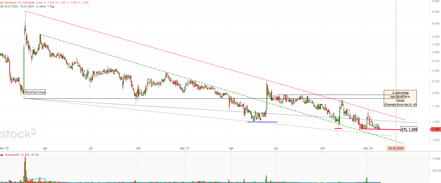 Medigene - Kurse/Quatschen/Charts/Einzeiler..u.s.w. 1409730