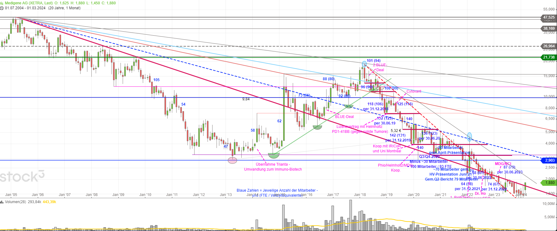 Medigene - Kurse/Quatschen/Charts/Einzeiler..u.s.w. 1421138