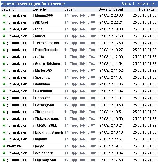 1.776.DAX Tipp-Spiel, Donnerstag, 29.03.2012 496006